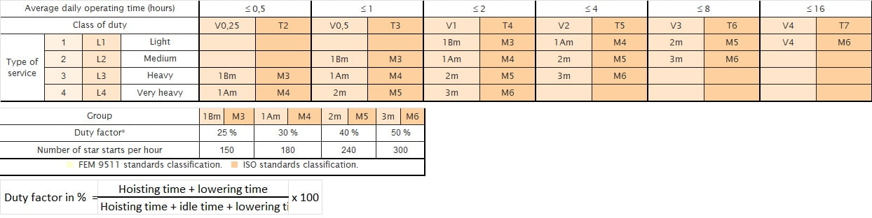 Режими на работа на електрически въжен телфер